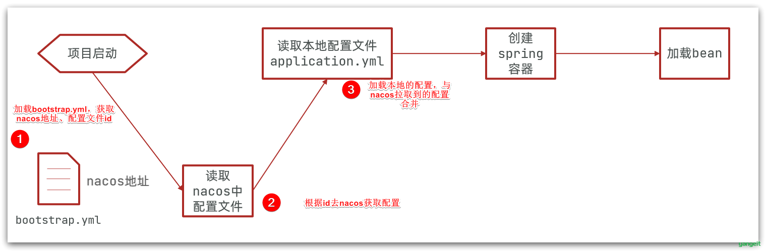 配置文件加载顺序