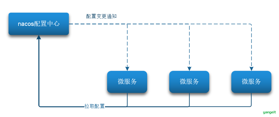 配置中心图解