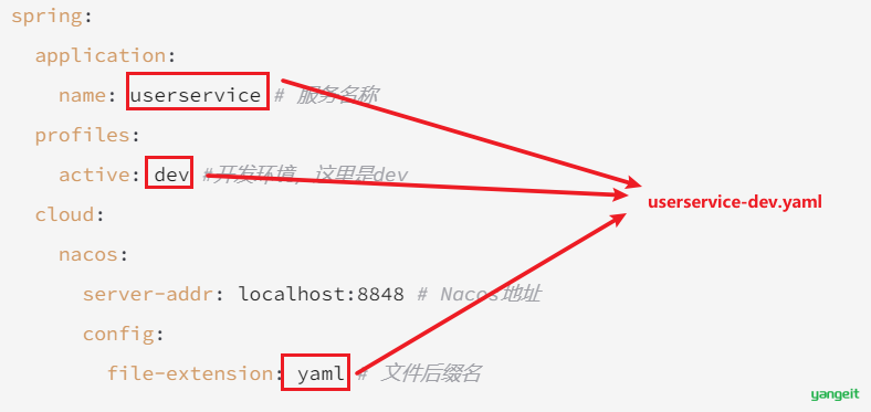 读取配置图解