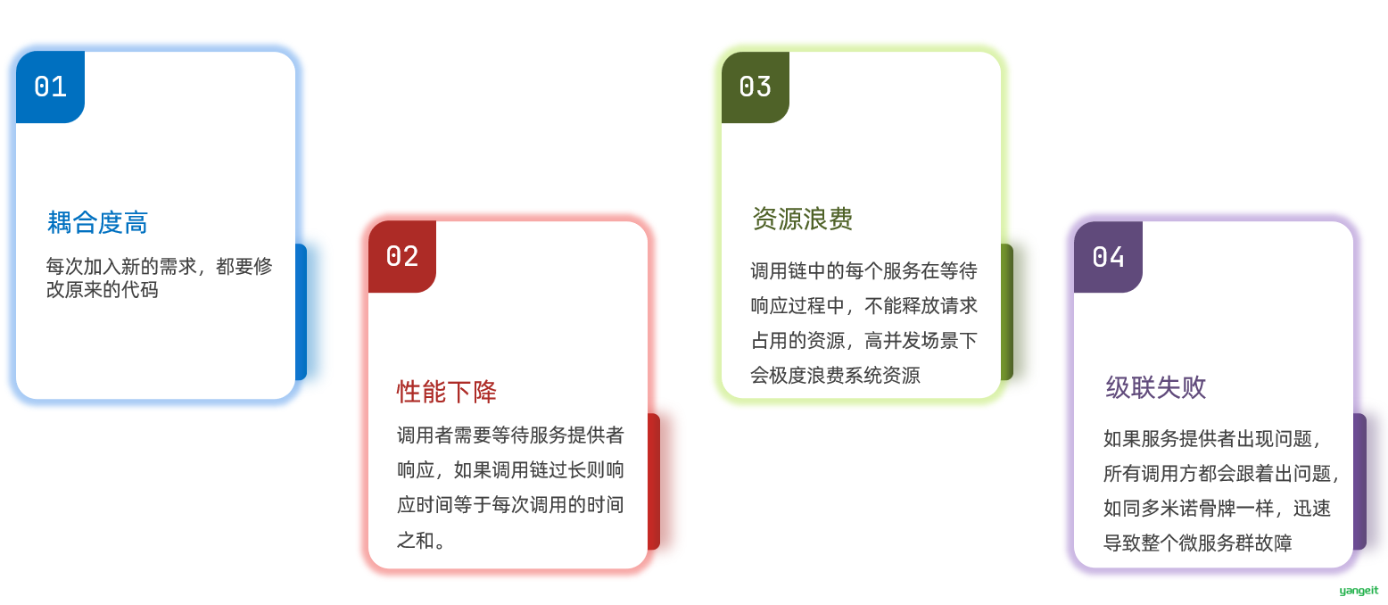 同步通讯存在的问题