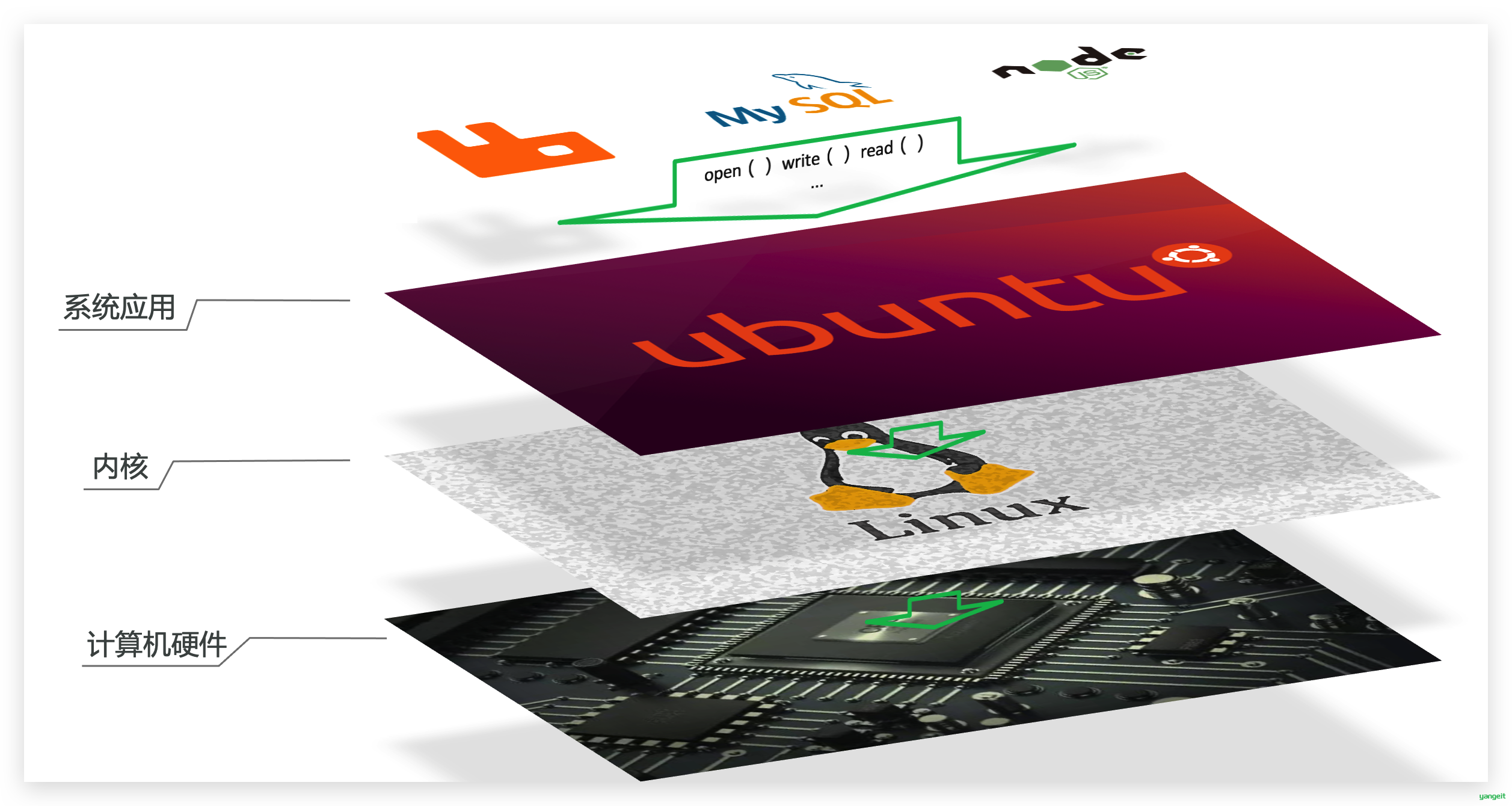 linux操作系统结构