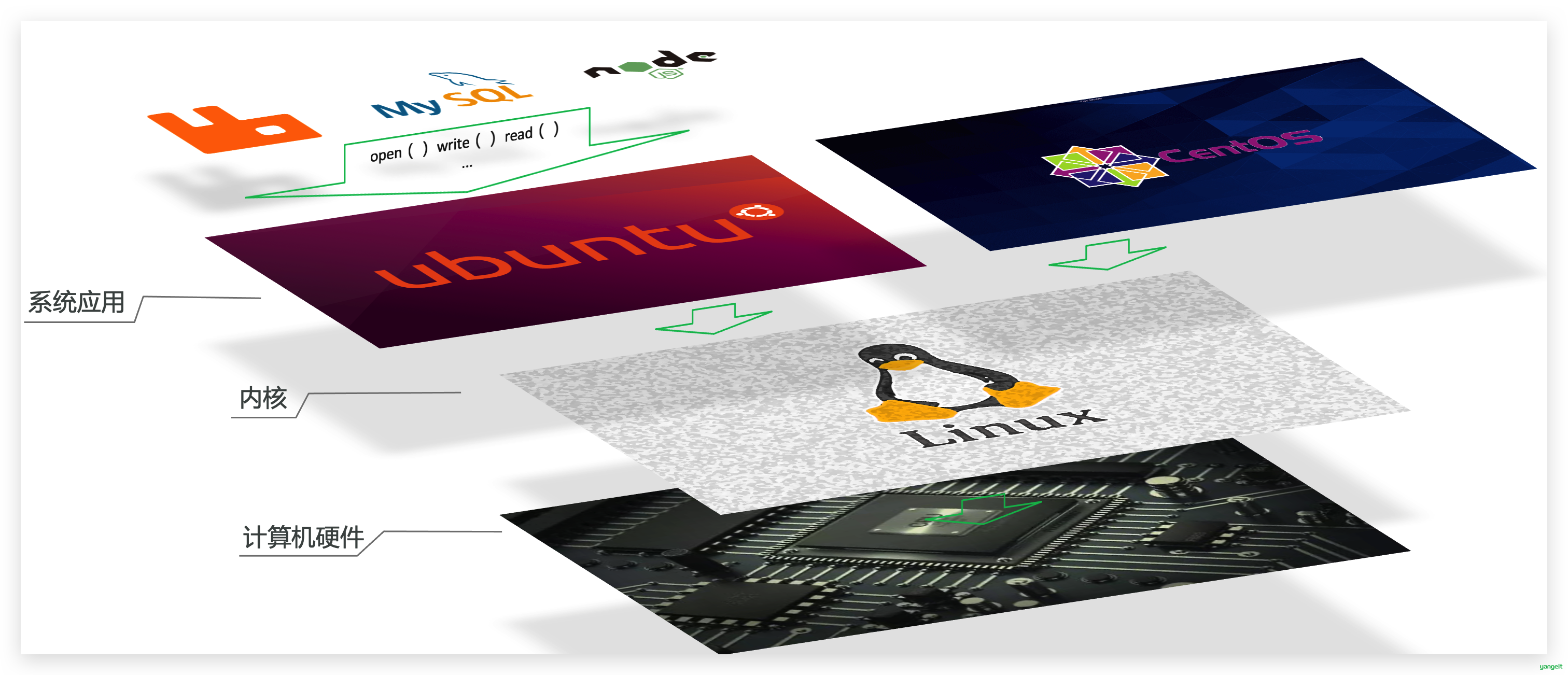linux操作系统结构