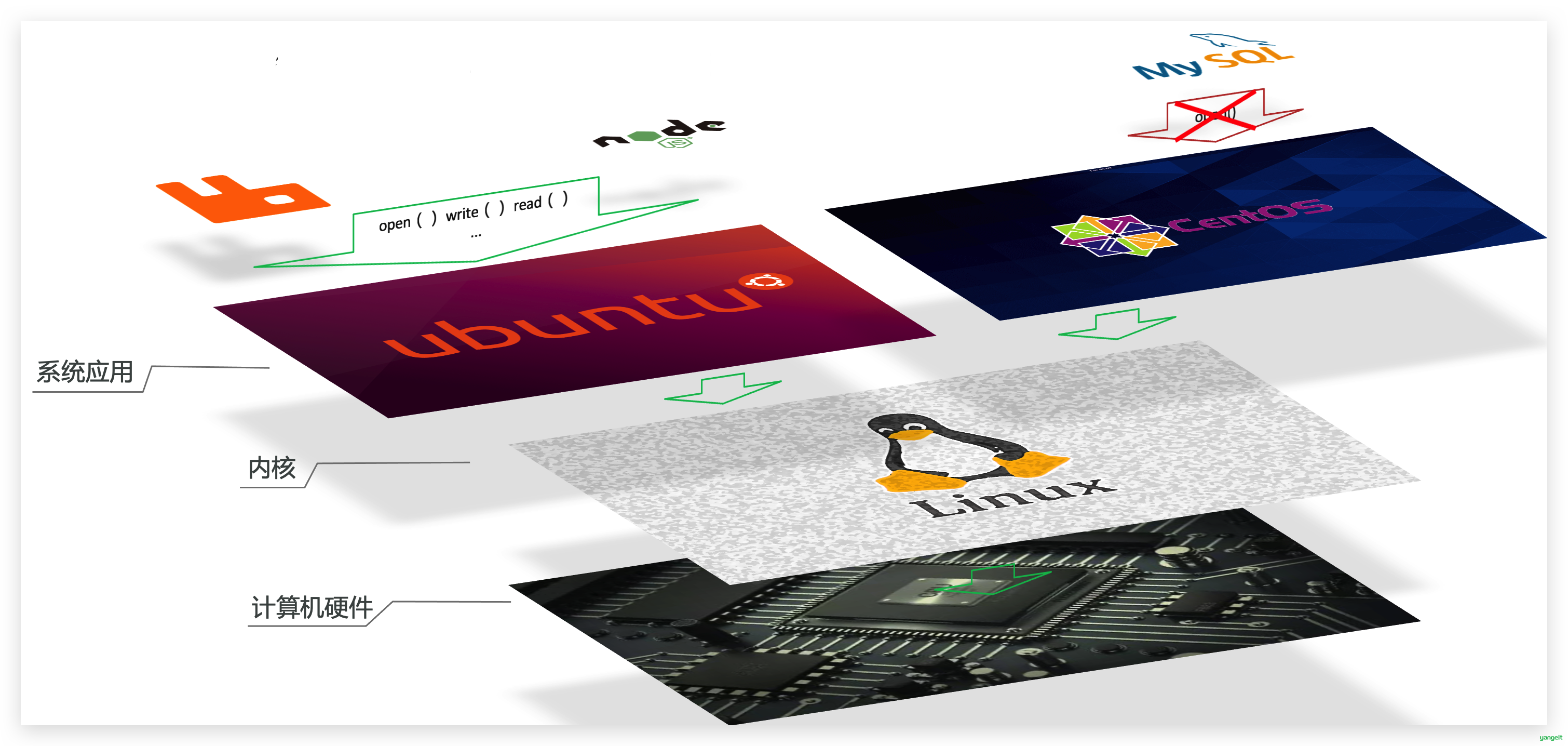 linux操作系统结构0