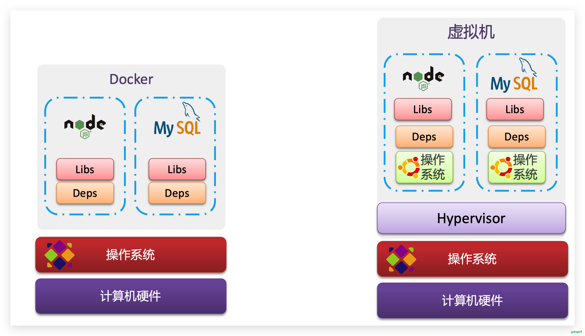 Docker和虚拟机的区别