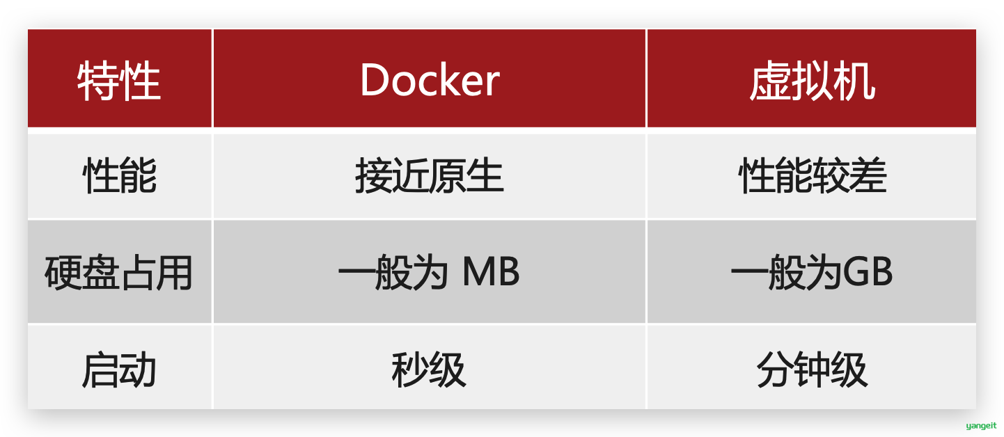 Docker和虚拟机的差别
