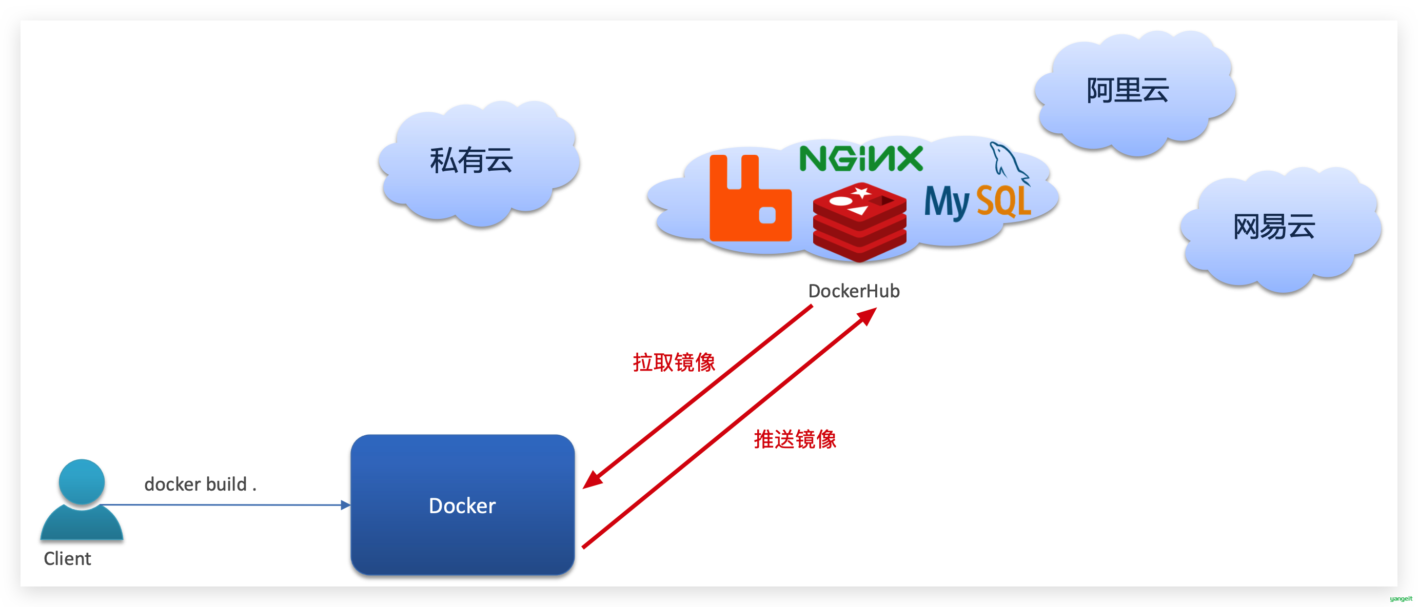 DockerHub图解