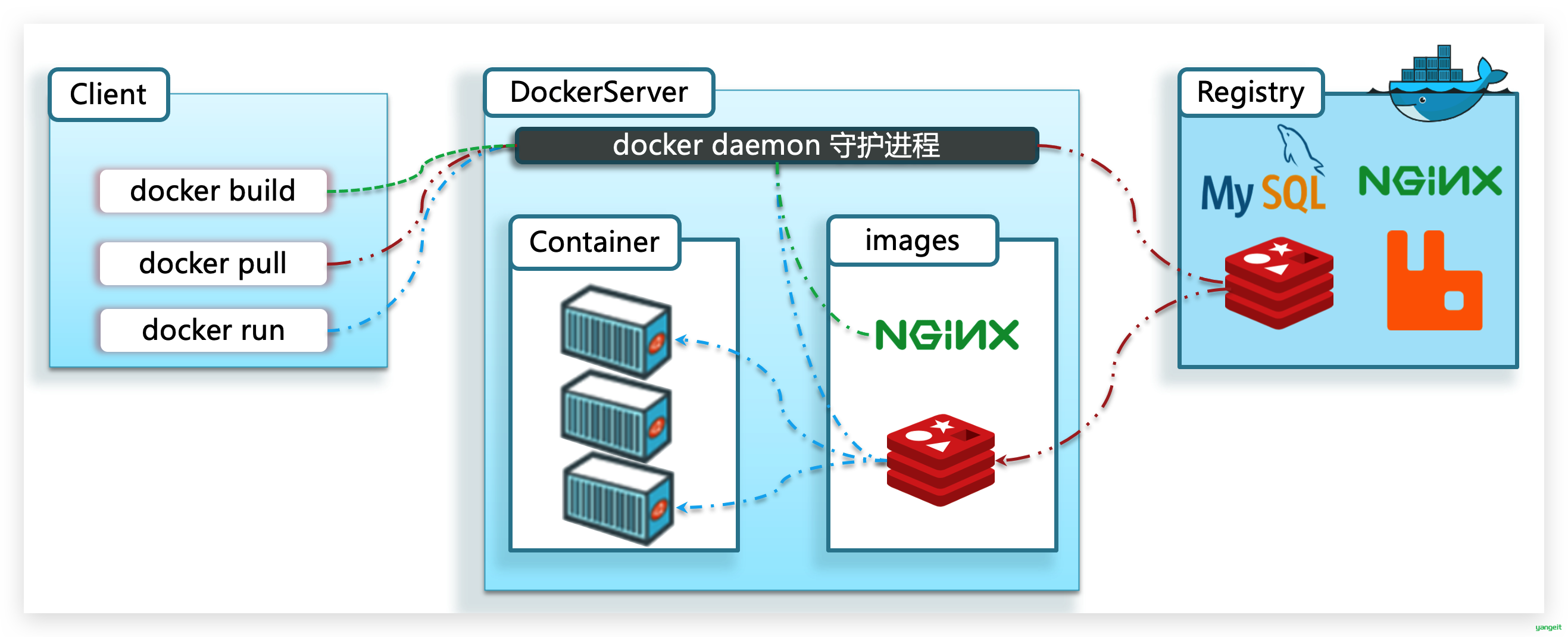Docker架构图