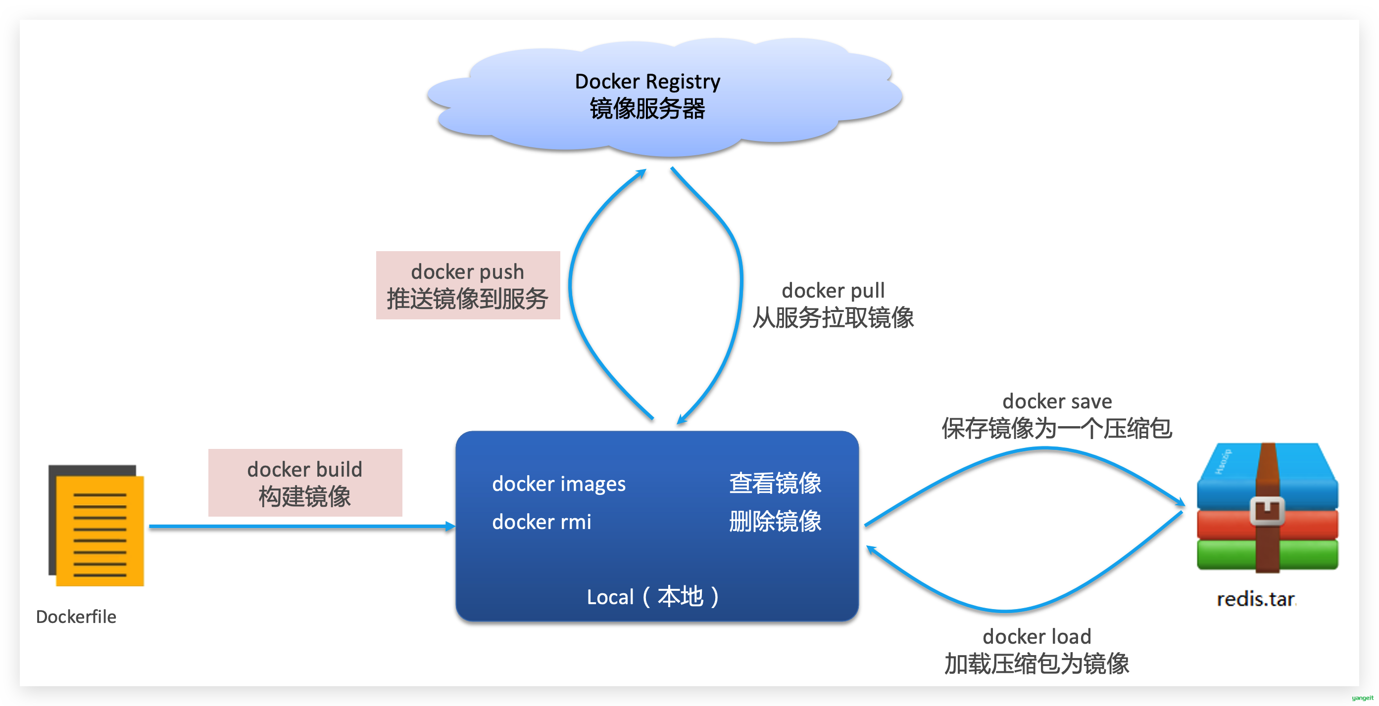 常见的镜像操作