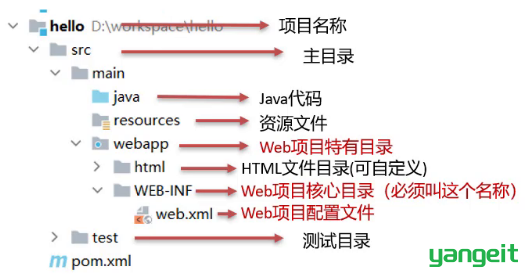 Maven Web项目结构