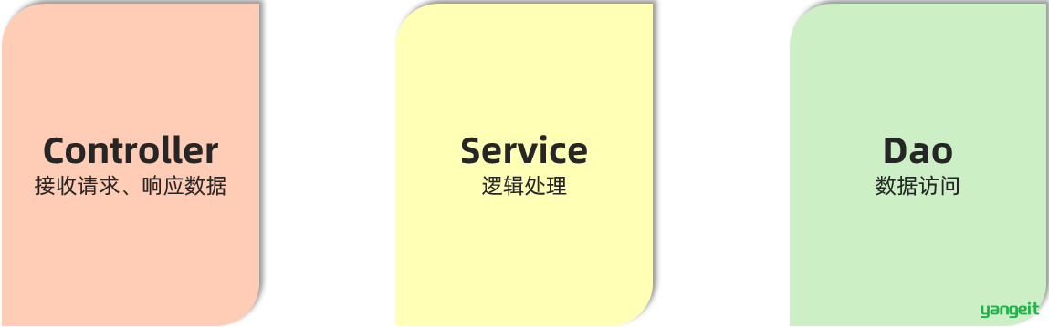 三层架构示意图