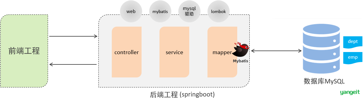 前后端分离开发技术栈