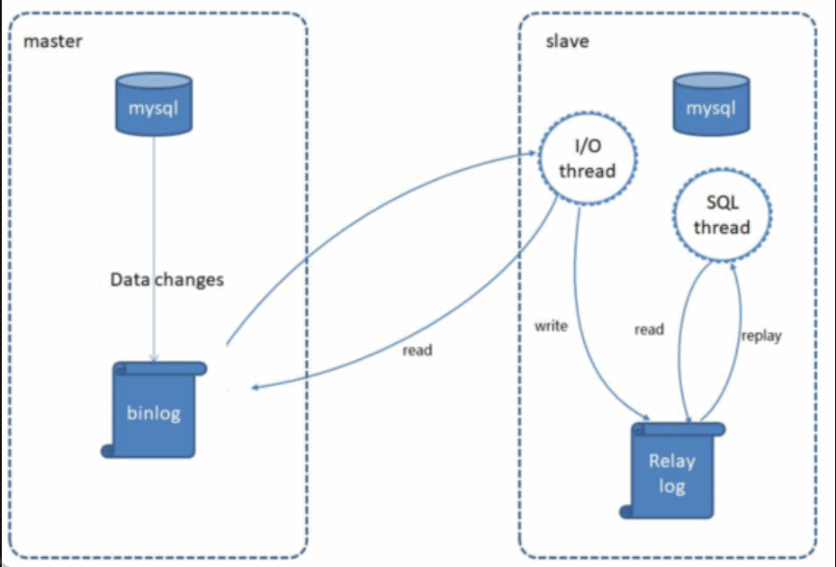 GIF_mysql_zhucongliucheng