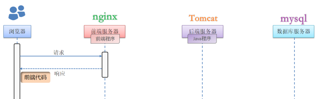 Nginx的位置