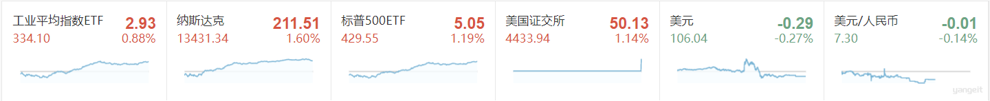美股