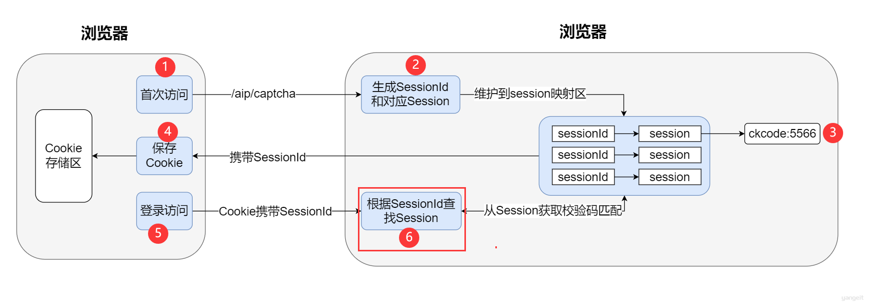 单体架构基于session-cookie机制实现验证码流程