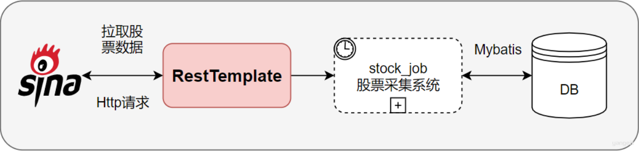 股票数据采集核⼼流程