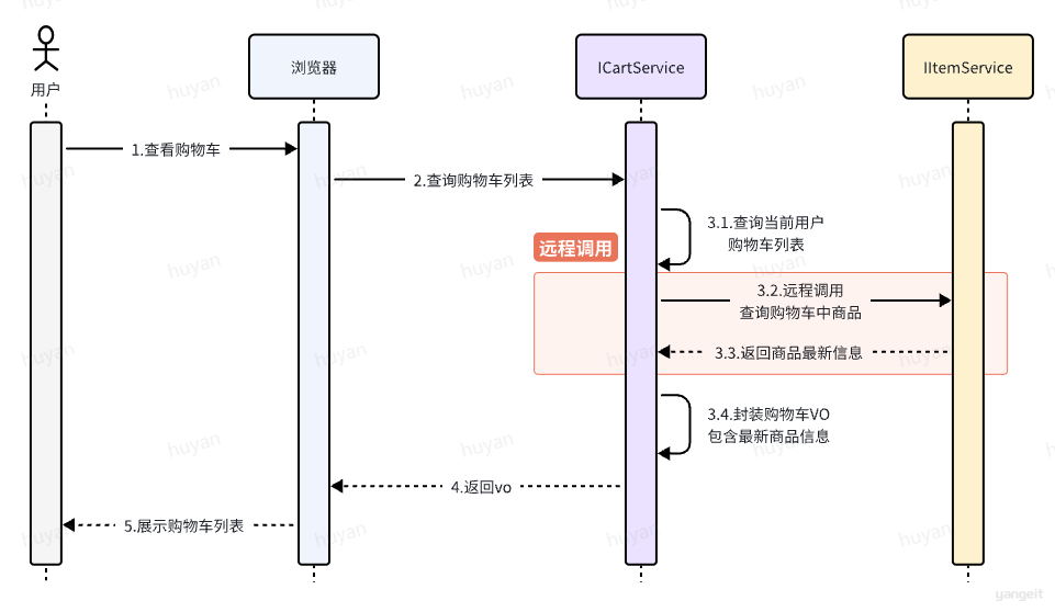 调用时序图