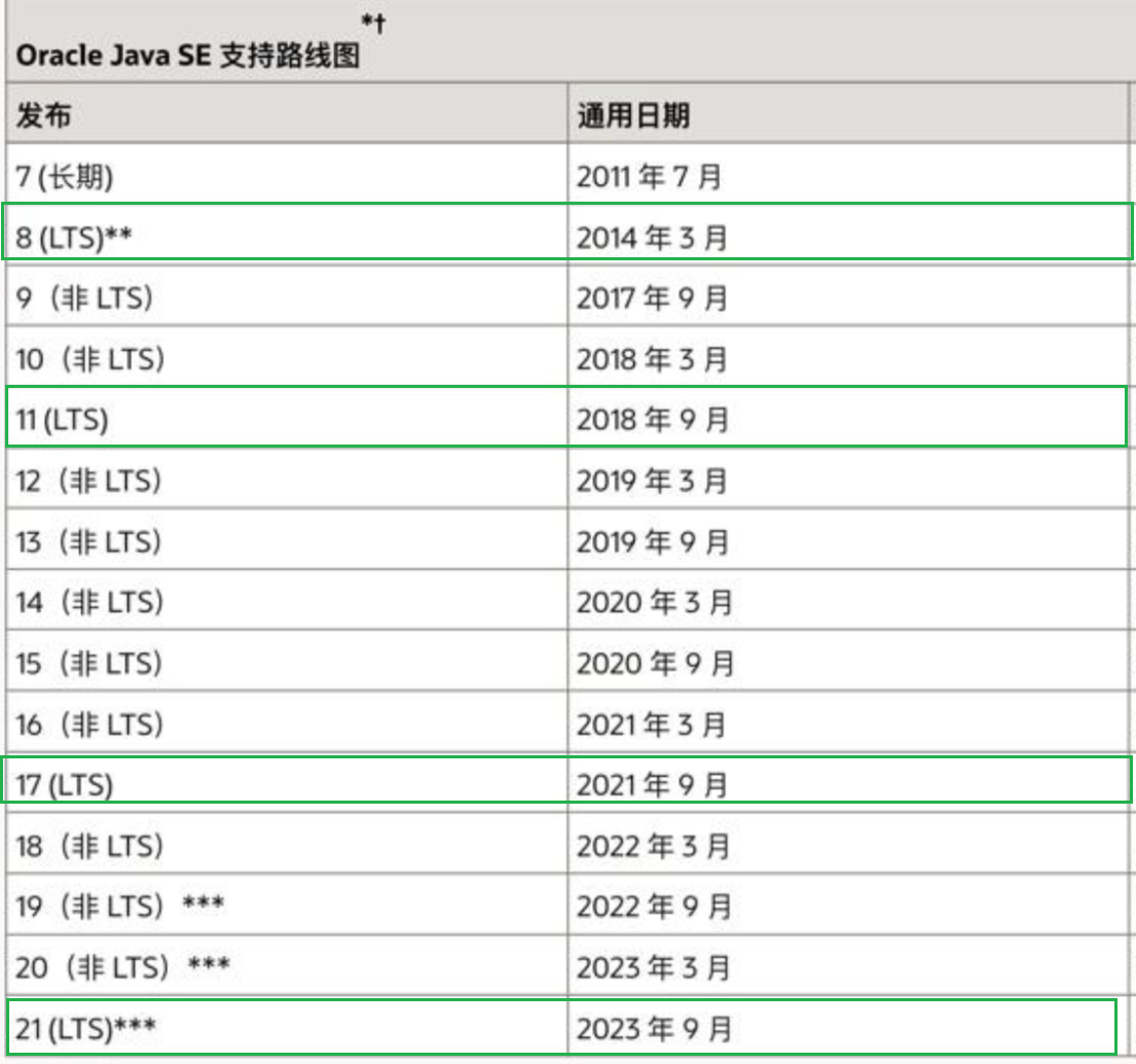 Java版本列表