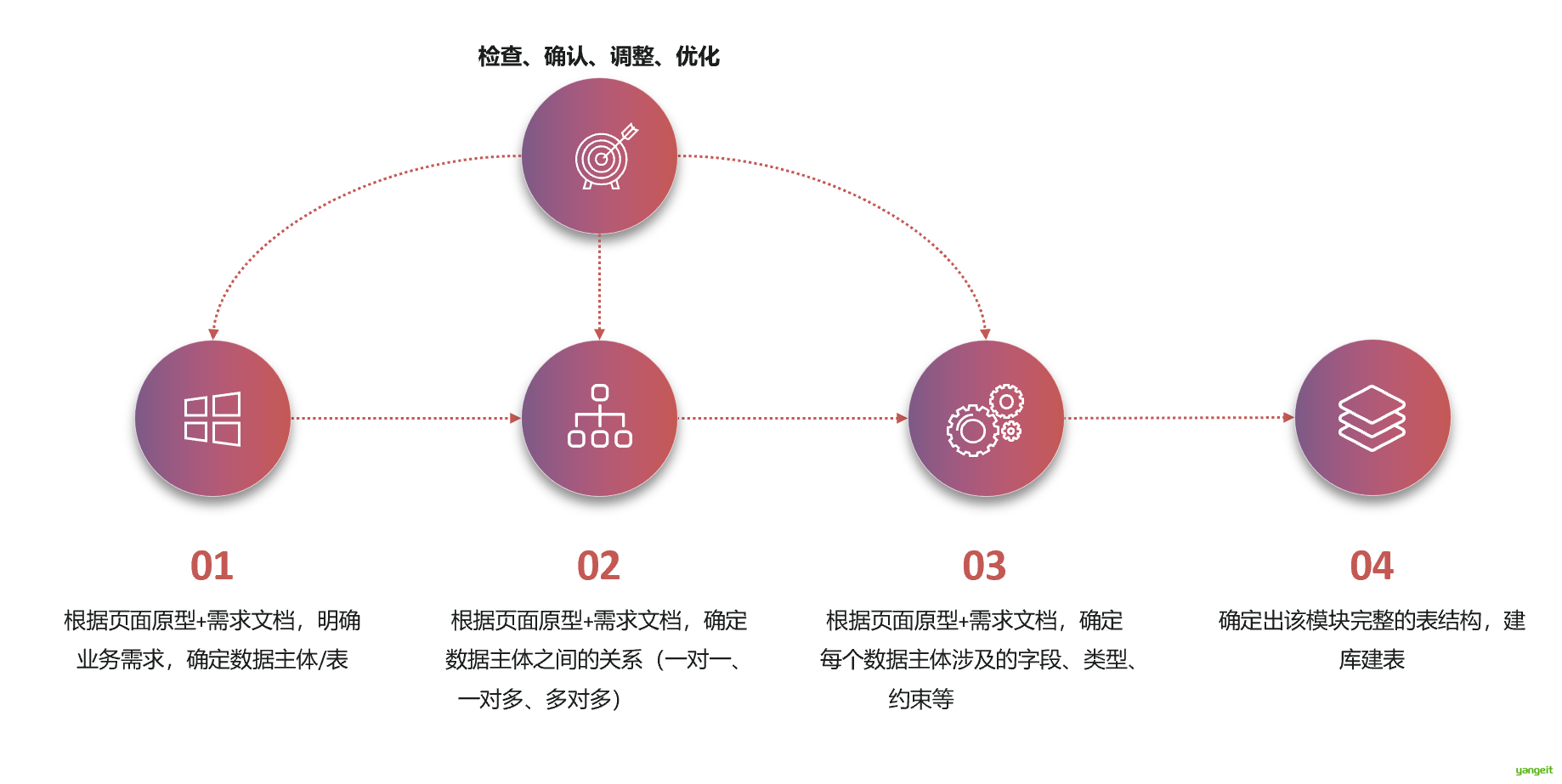 数据库设计流程