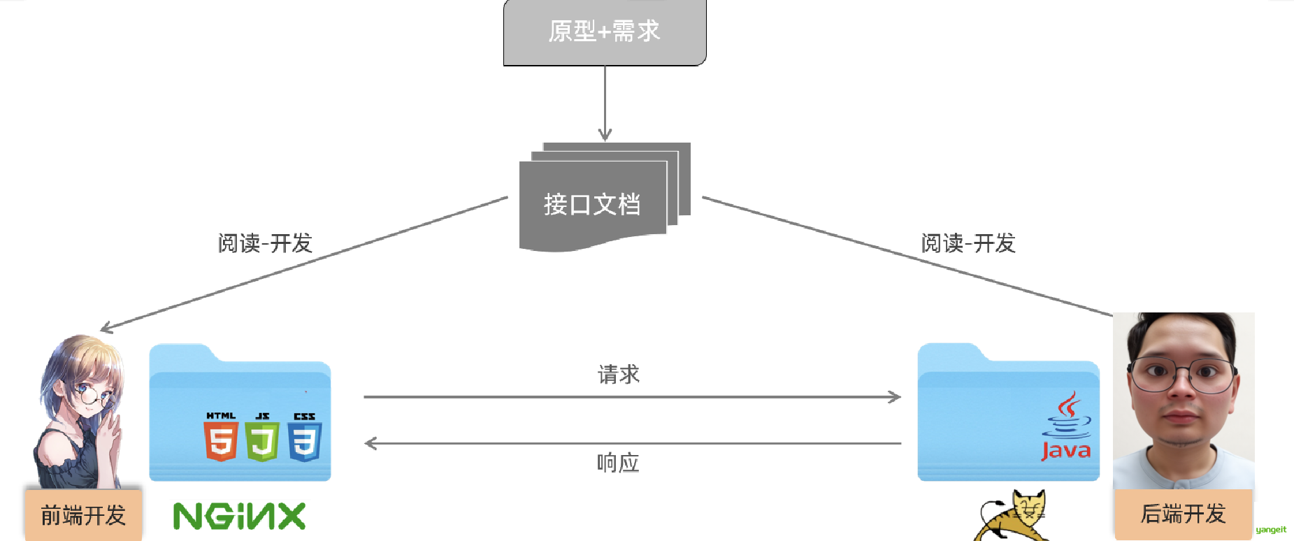 前后端分离模式