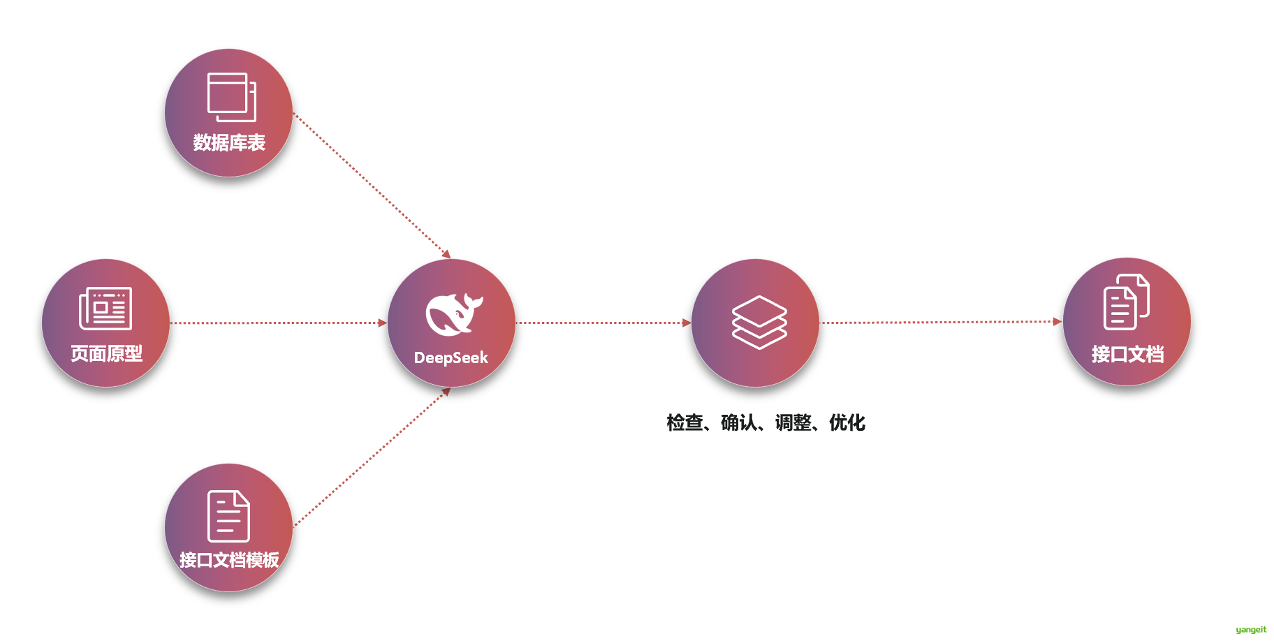 接口设计流程