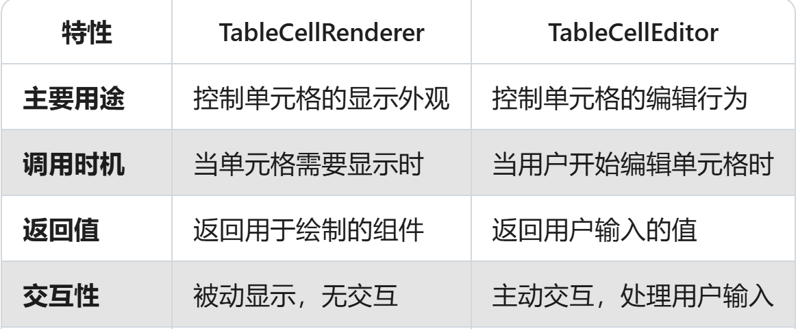 区别