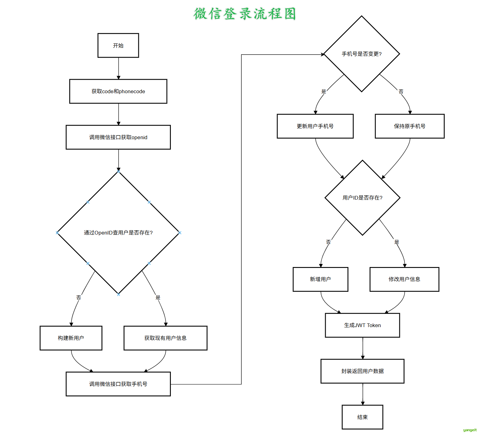 点击查看流图，截图贴图到右上角，边看边写