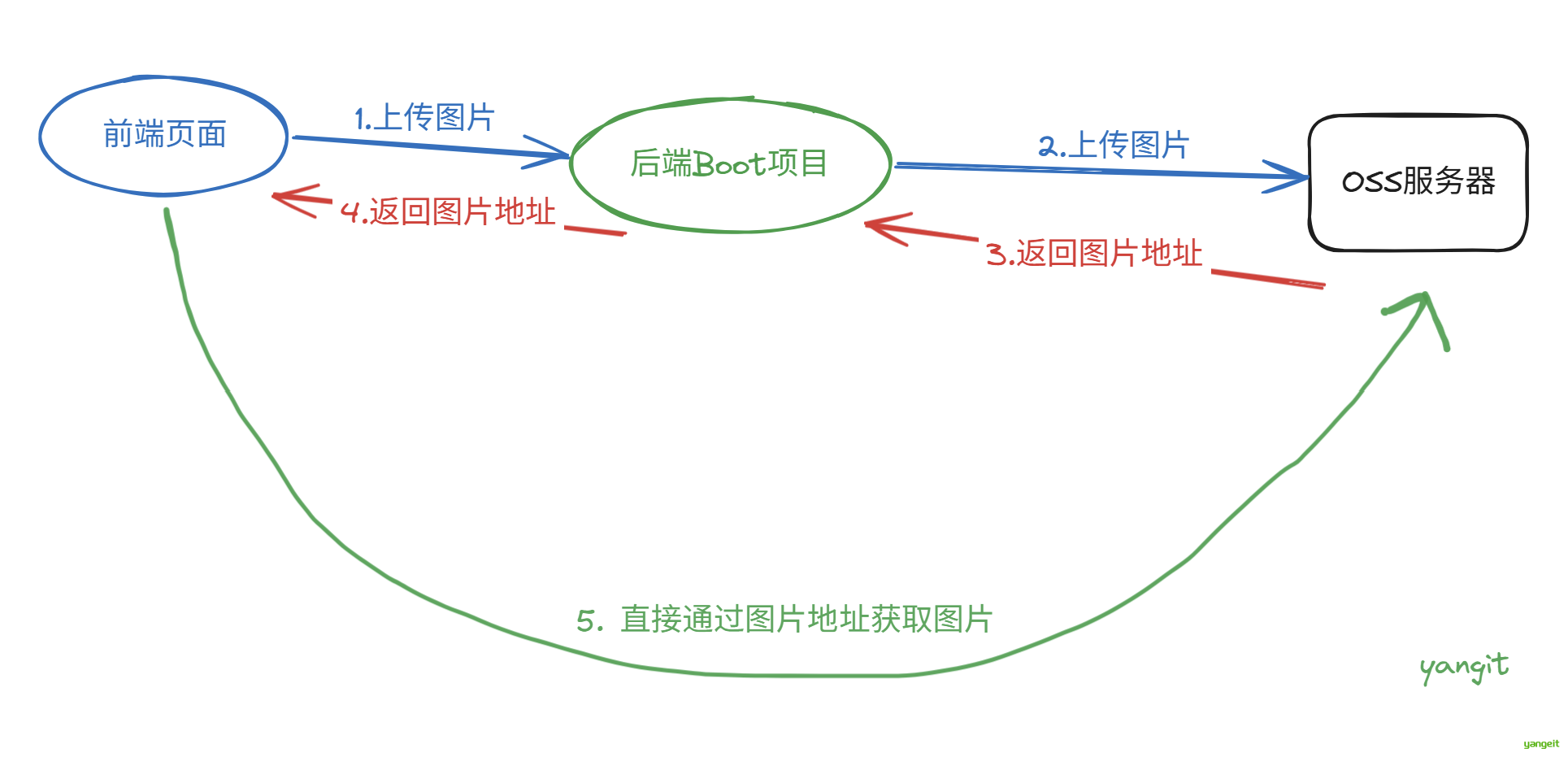 流程图
