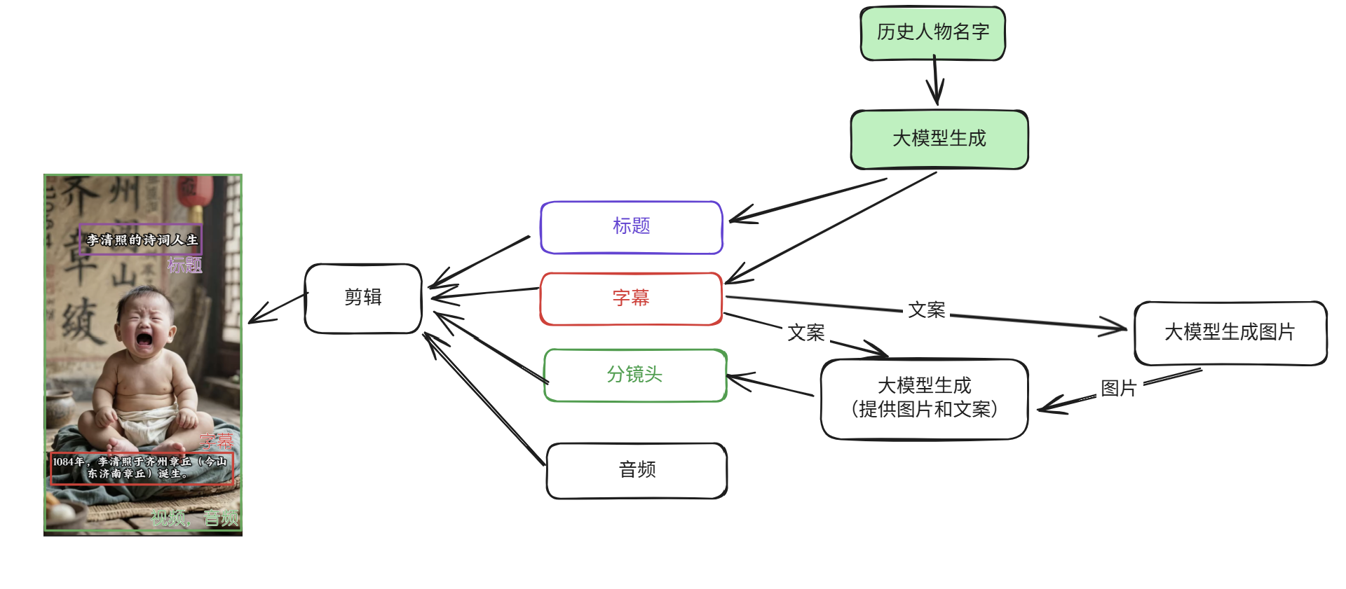 视频制作整体思路