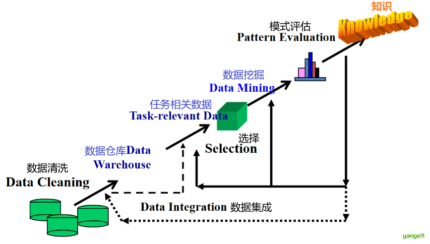数据挖掘流程图