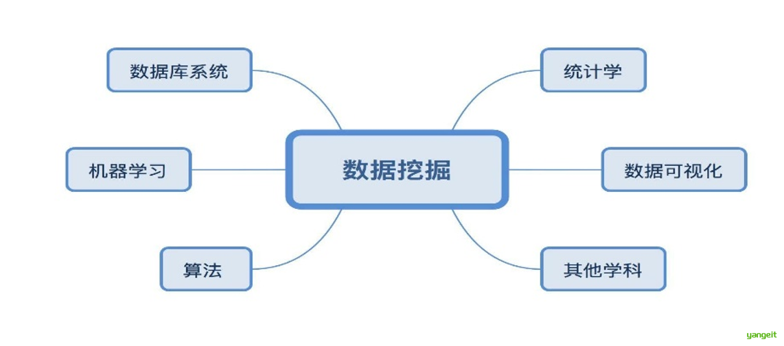 数据挖掘用到的技术