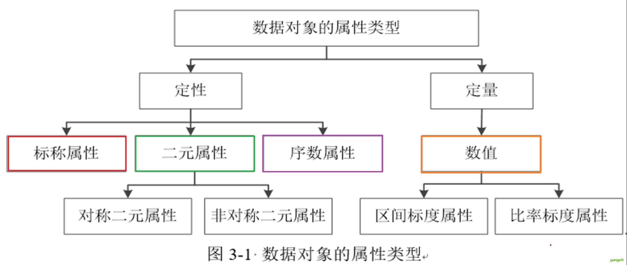 数据对象的属性类型
