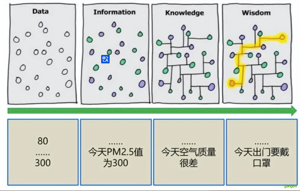 形象地说明了数据，信息，知识，智慧之间的区别和联系