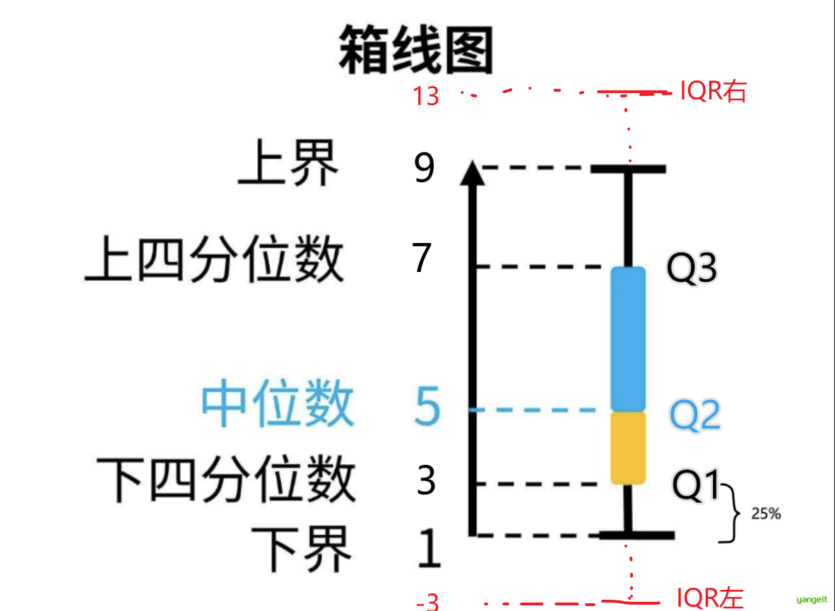 箱线图，结合示例数据对比看