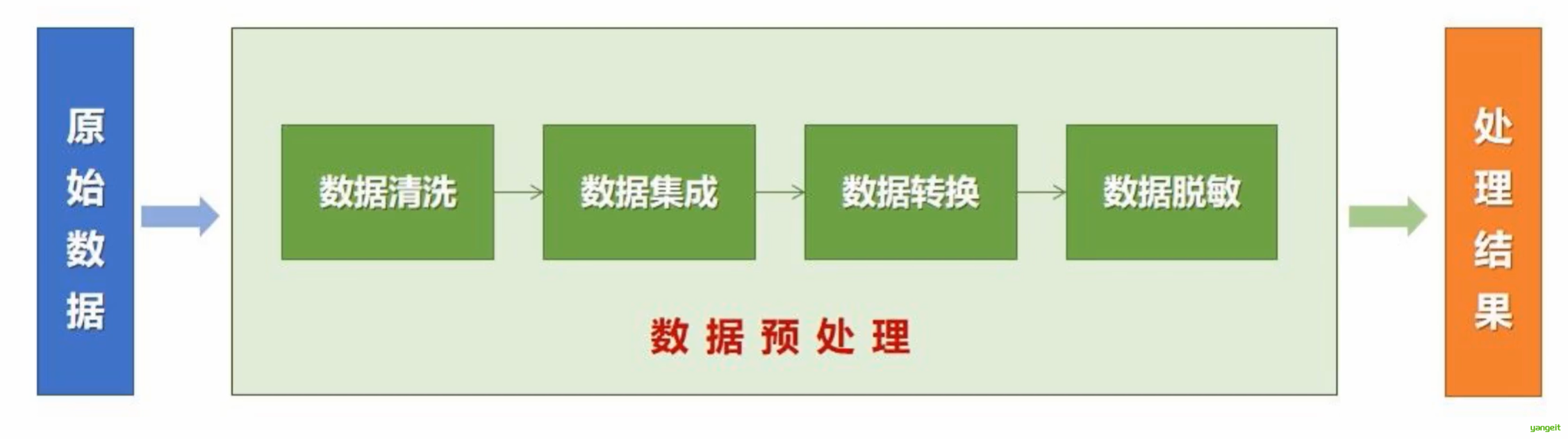 数据预处理的组成