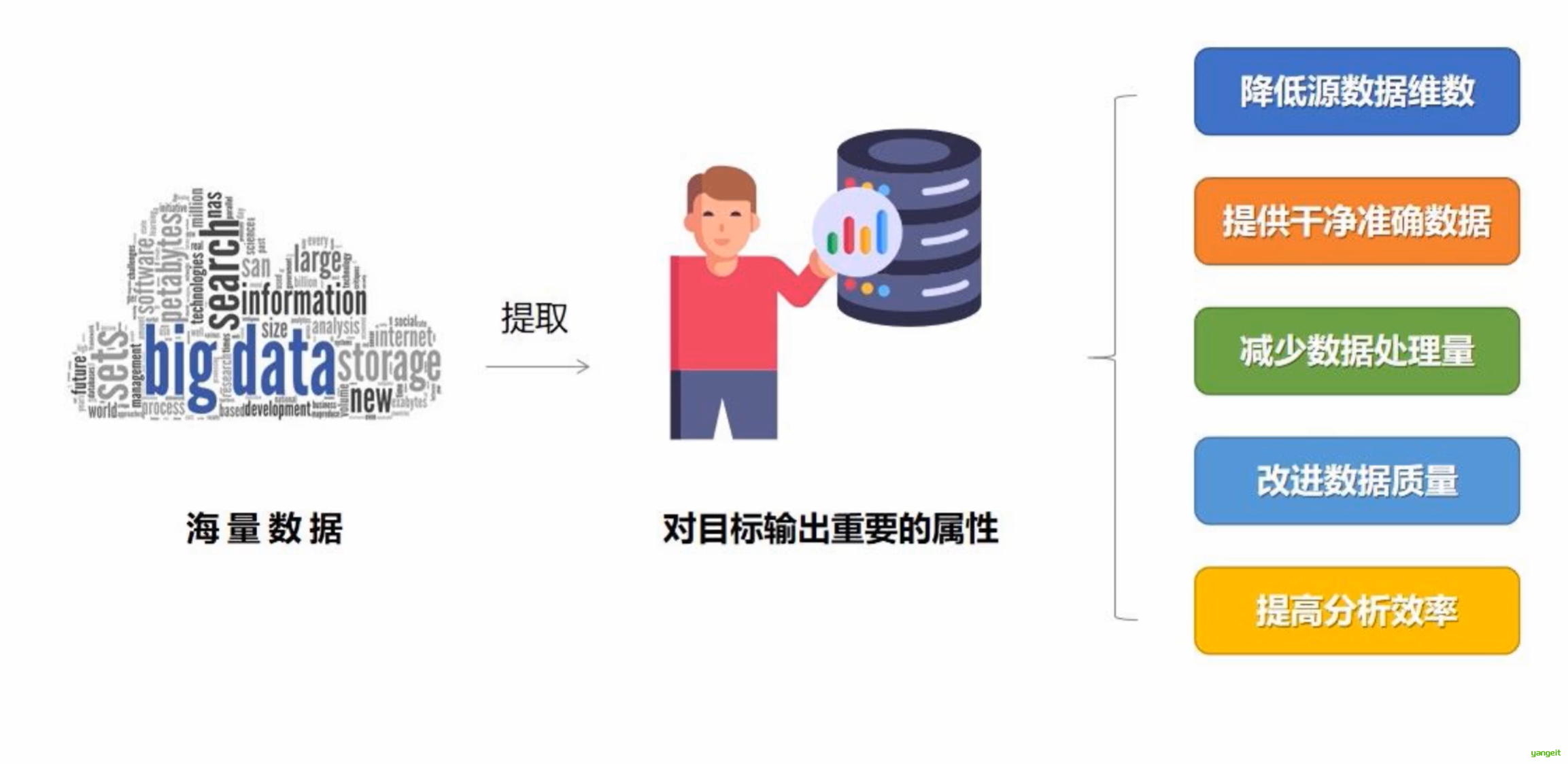 数据预处理的意义