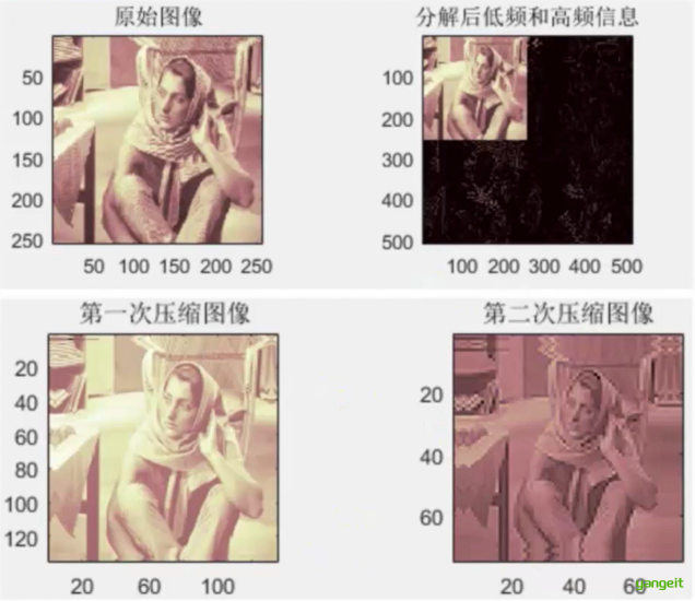 应用场景：小波变换压缩图像