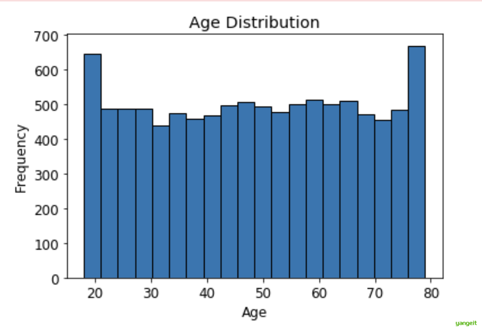 直方图展示10000个样本的年龄分布
