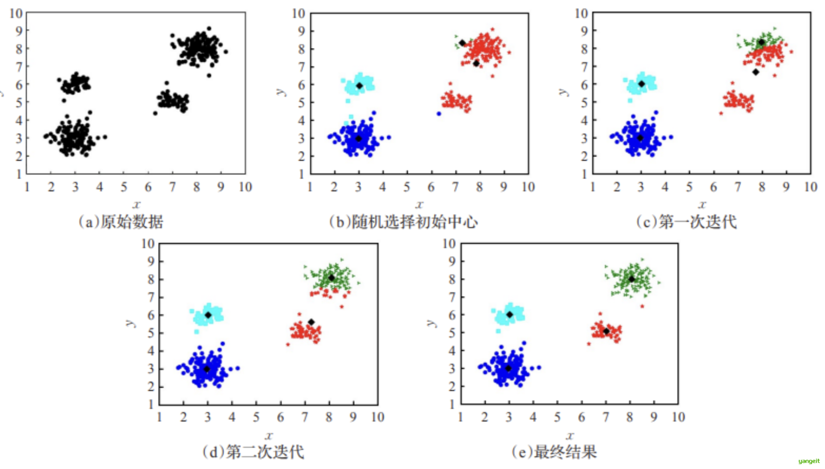  一个简单的聚类迭代过程