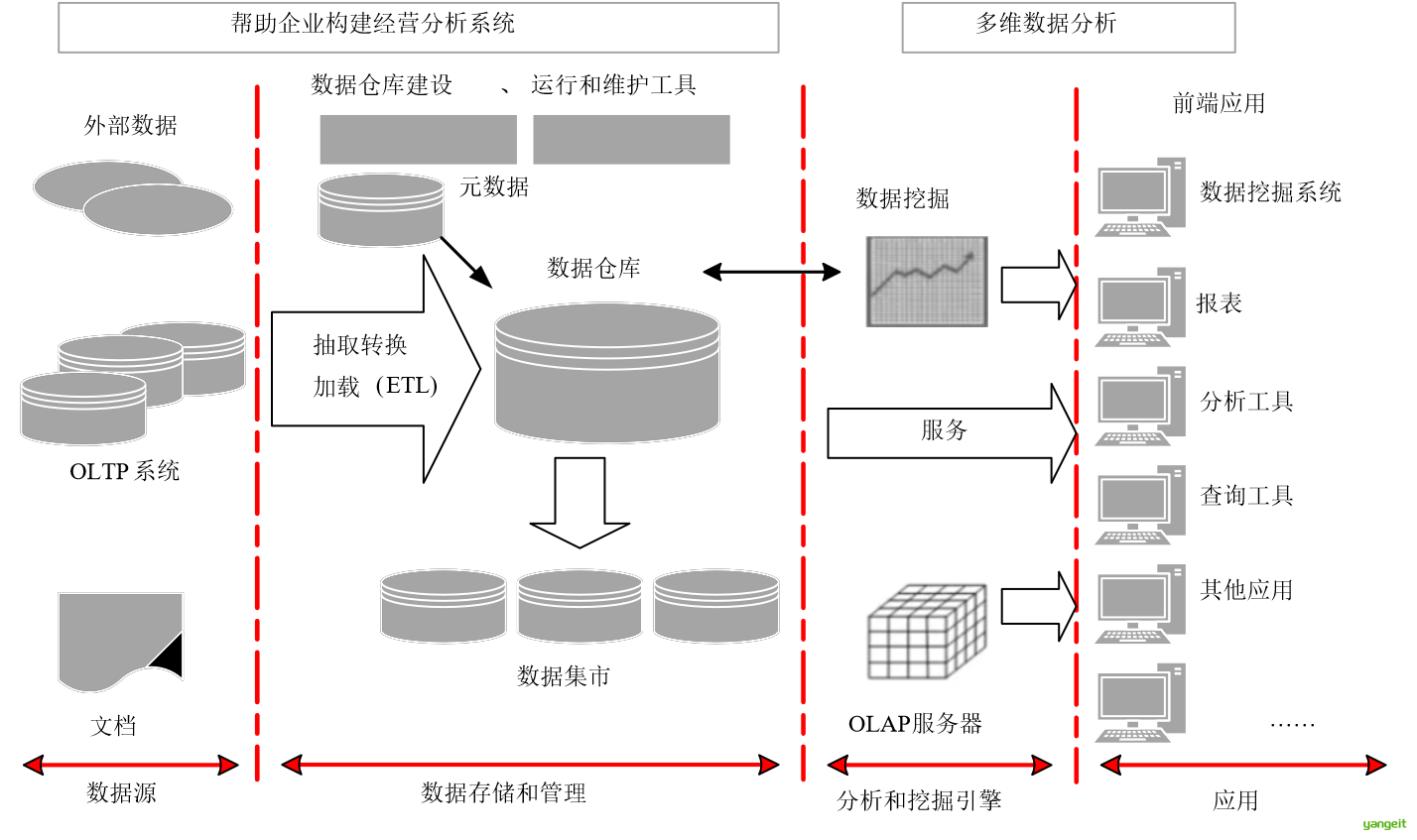 数据仓库体系结构