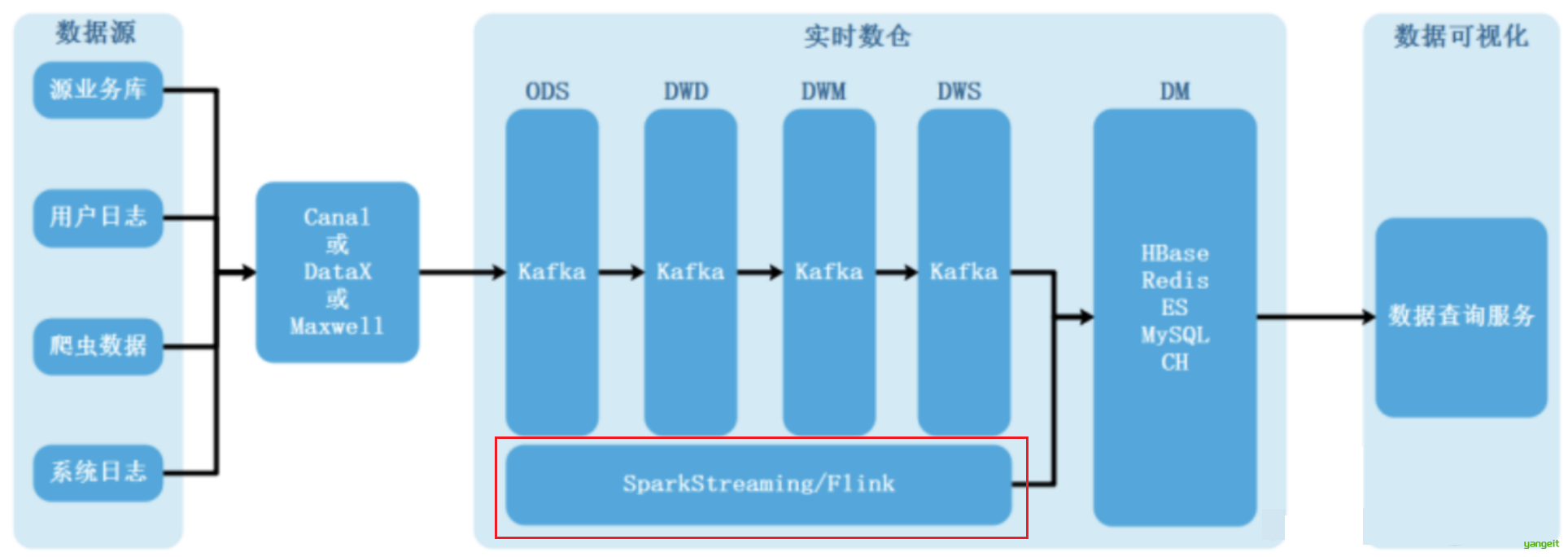动态数据仓库架构图
