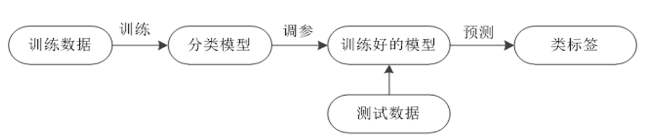 分类器训练和预测过程