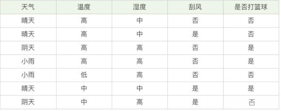 准备训练数据，后面例子要用