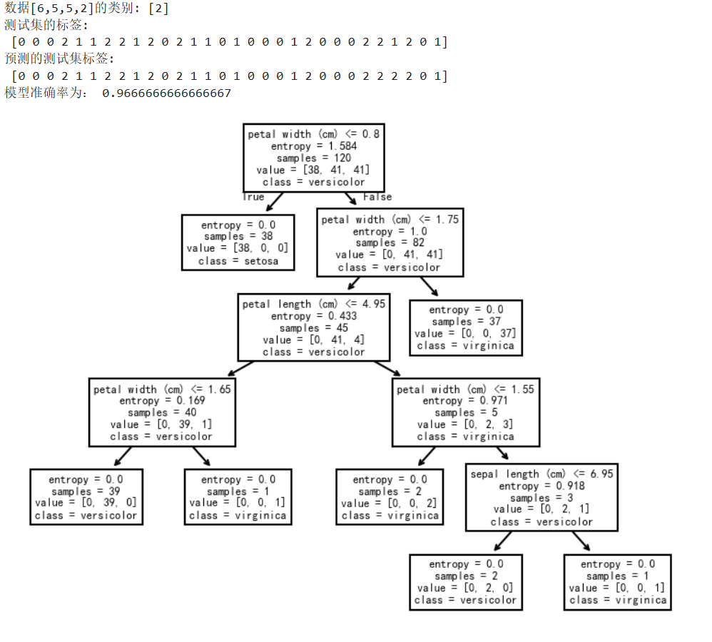 【例8-2】利用决策树算法对Iris数据集构建决策树。