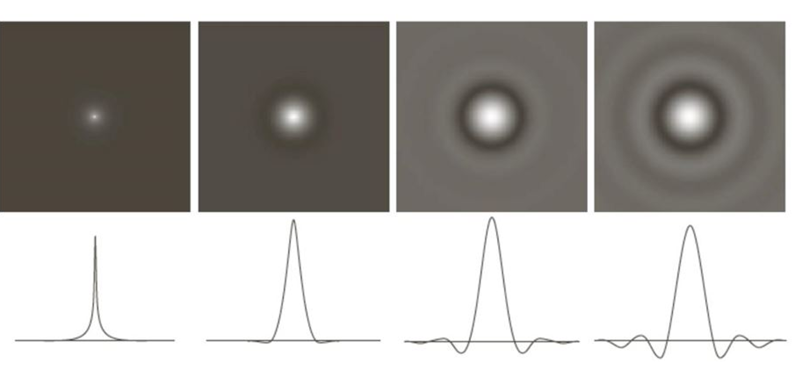 截止频率为5,阶数n分别为1,2,5,20时,巴特沃斯低通滤波器的空域响应