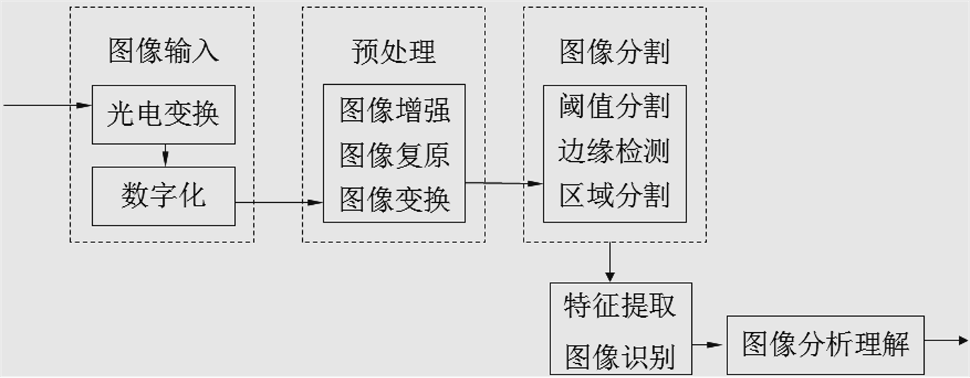 一般的图像处理过程