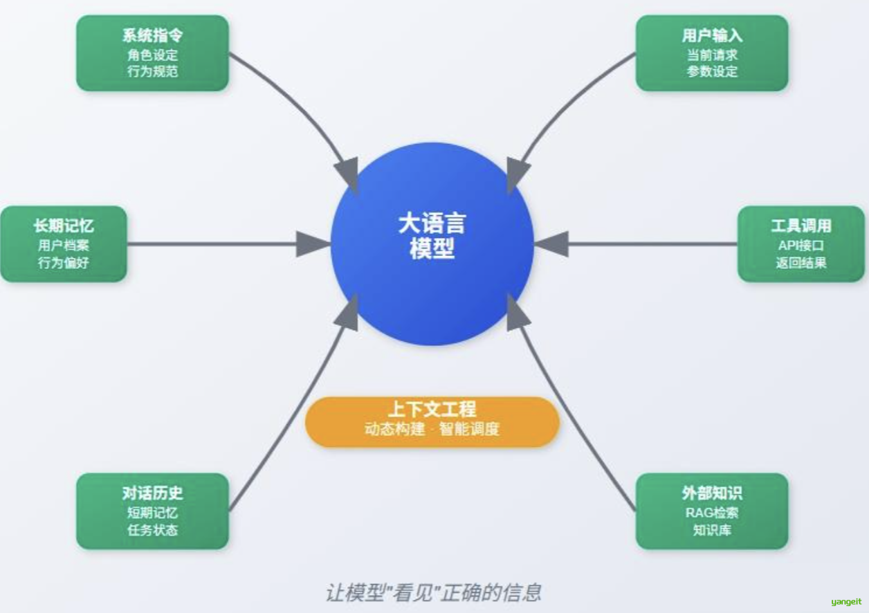 上下文工程：大模型时代的系统级能力跃迁