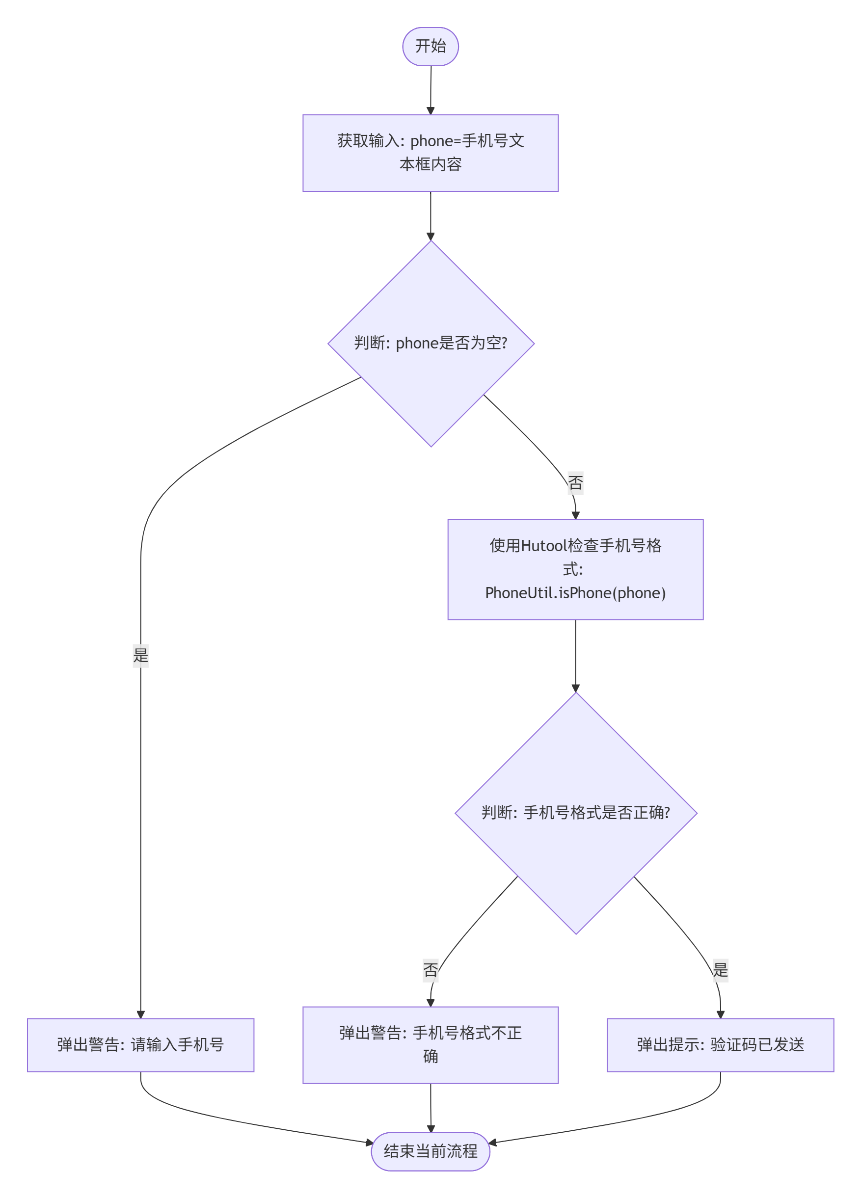 发送验证码流程图
