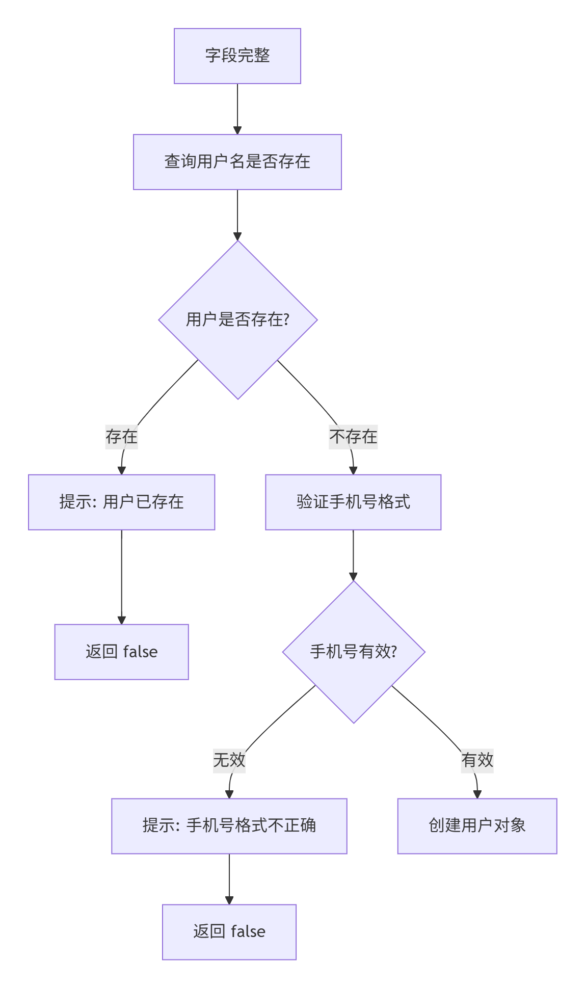 新增用户流程图
