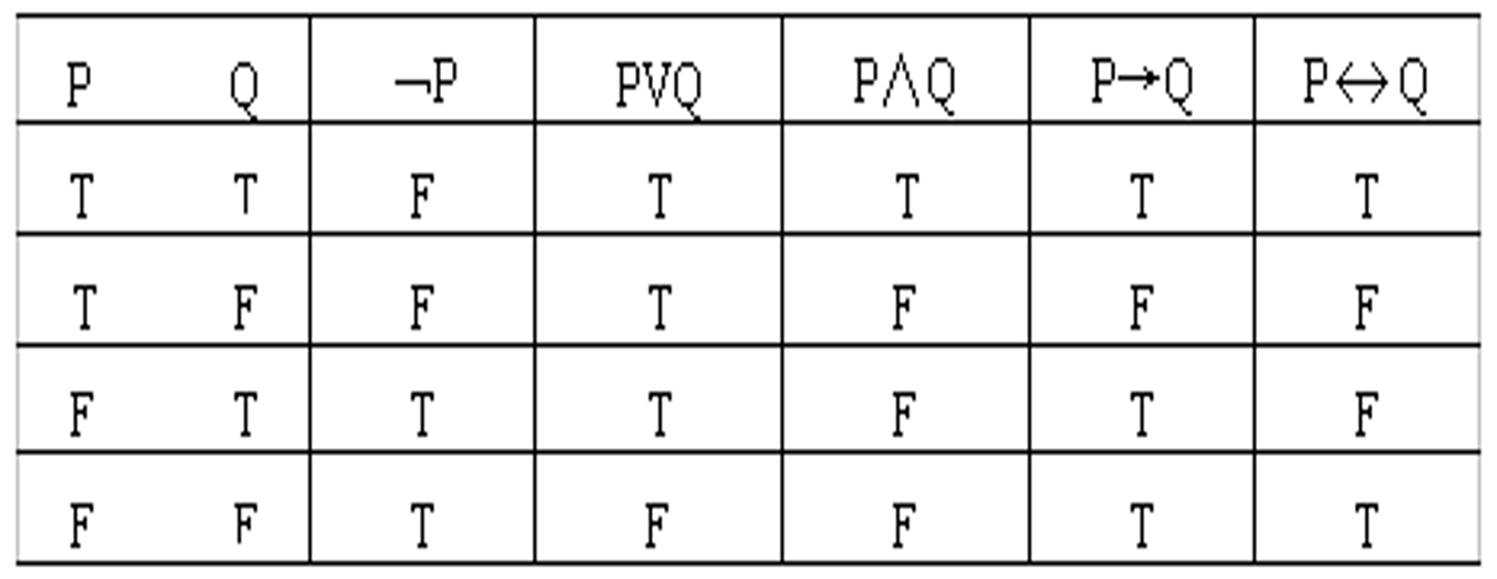 谓词逻辑真值表